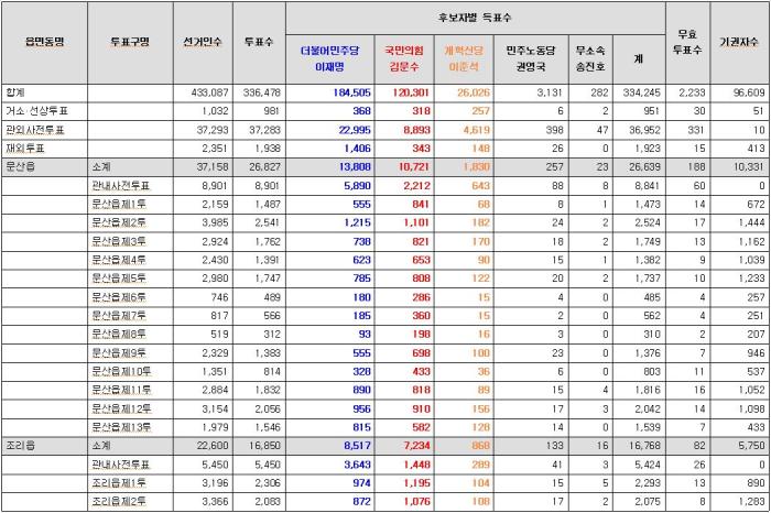 제21대 대선 파주시 지역별 투표 결과 기사 이미지