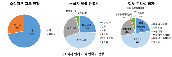 금촌2동, ‘금이동네 소식지’ 주민 만족도 69.4% 달성 기사 이미지