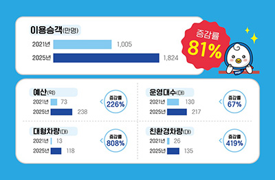 마을버스 지원 4년간 3배 확대, 이용 승객 81% 급증 기사 이미지