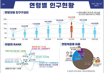 고양시, ‘인구현황 브리핑’ 제공… 인구변화 데이터 한 눈에 기사 이미지