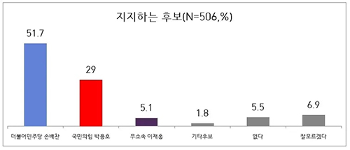 손배찬 후보 51.7%로 과반…더불어민주당 후보 확정 이후 첫 여론조사 결과 기사 이미지